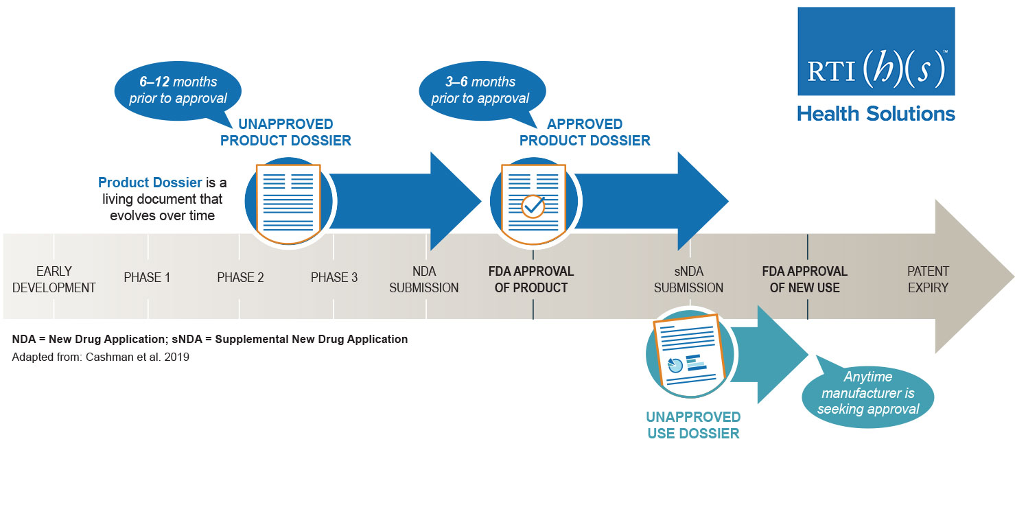 PIE and Post-Approval AMCP Dossiers